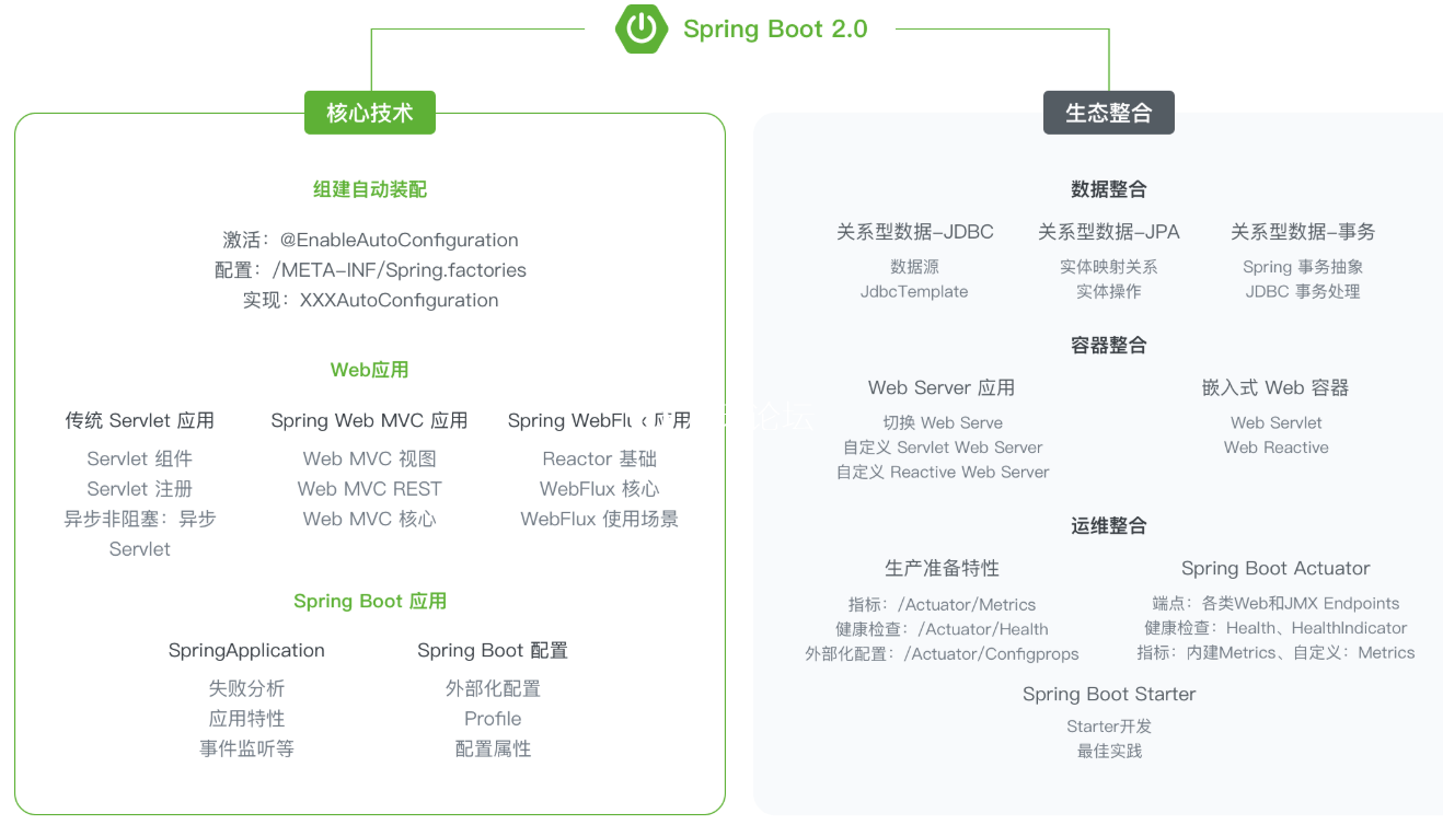 详解Spring Boot编程思想-从技术到规范,从原理到源码